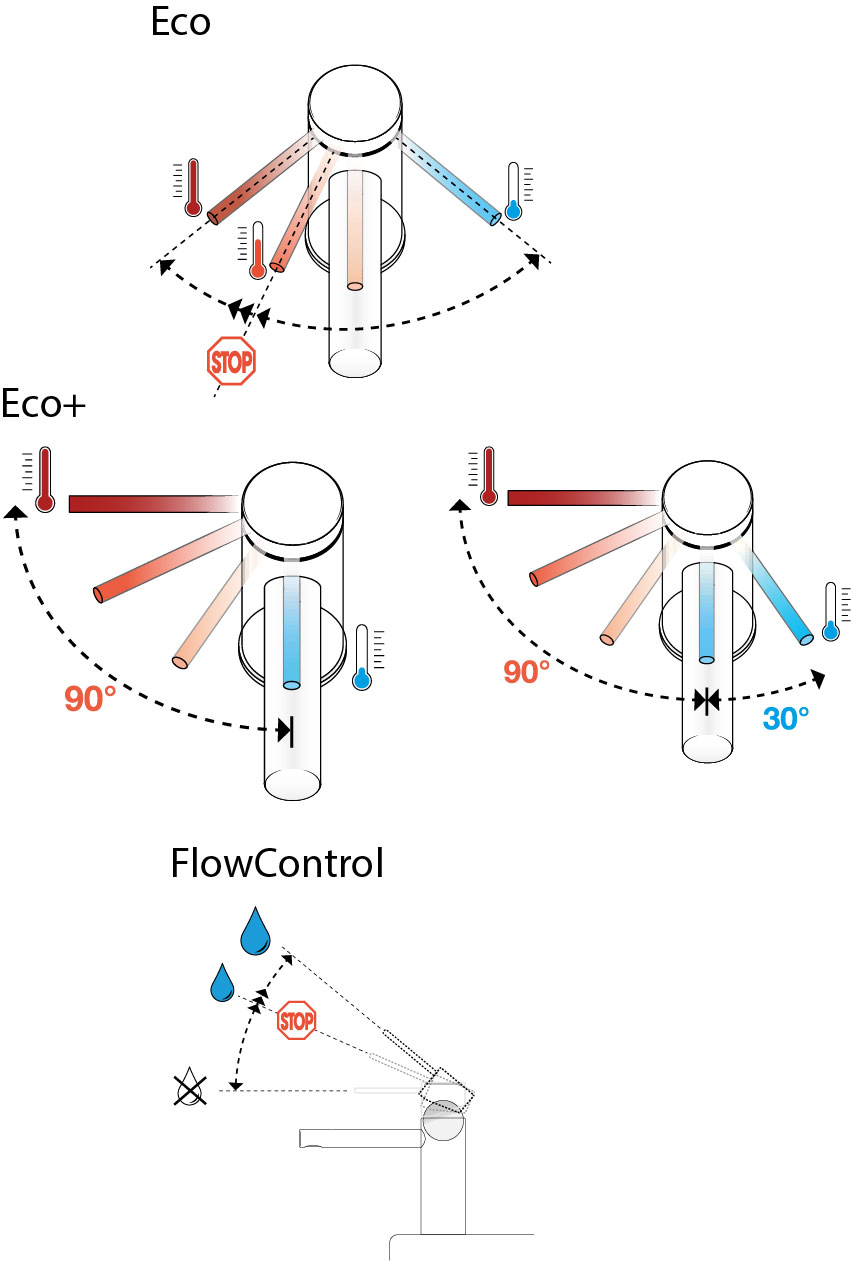 eco, eco+, flowcontrol
