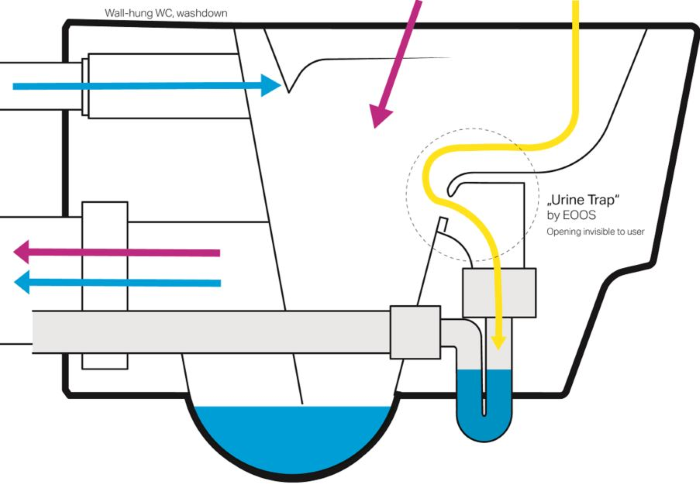 schematische darstellung der urin-trenn-toilette save von laufen